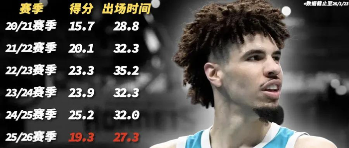 天天盈球网-当家球星打替补，他们在故意摆烂？|黄蜂|拉梅洛|查尔斯-李|NBA|夏洛特黄蜂队_新浪体育_新浪新闻